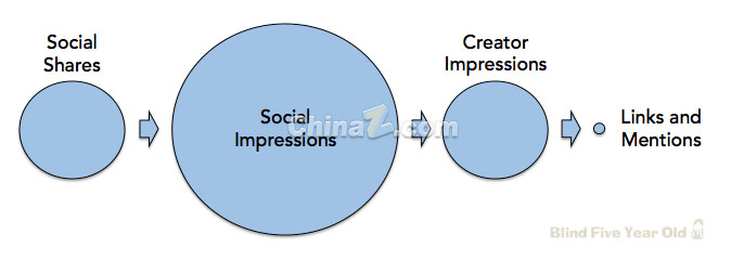 談網(wǎng)站優(yōu)化：十個(gè)關(guān)于SEO的真、假相