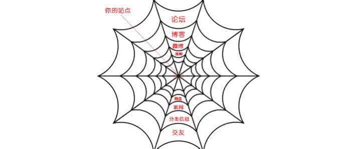 合肥網(wǎng)站優(yōu)化中高質(zhì)量外鏈會(huì )對網(wǎng)站產(chǎn)生意想不到的效果！