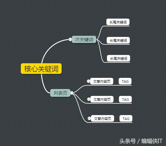合肥網(wǎng)站優(yōu)化中SEO關(guān)鍵詞如何布局！
