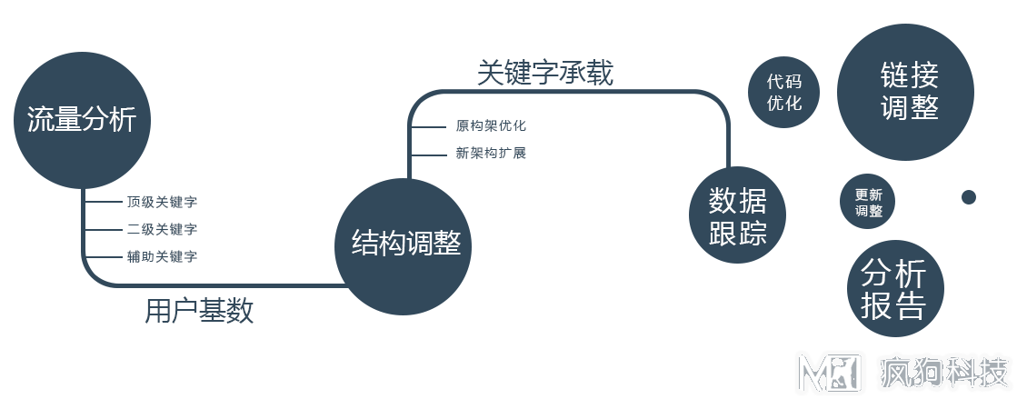 新手如何定位網(wǎng)站？瘋狗教你學(xué)會(huì )網(wǎng)站定位！